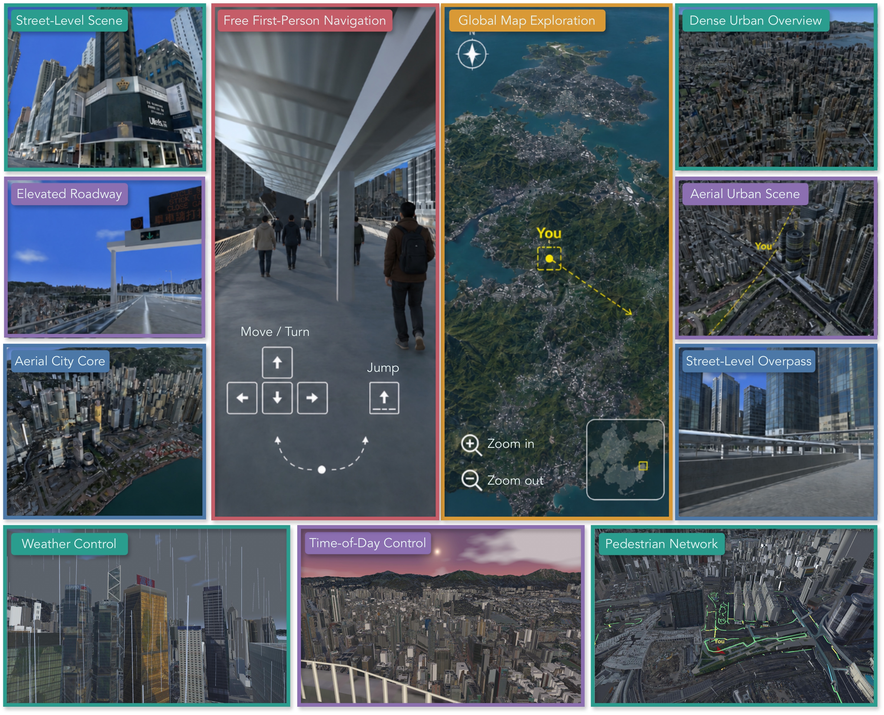 UrbanGround overview showing street-level scenes, first-person and map control, weather, time-of-day, and the pedestrian network