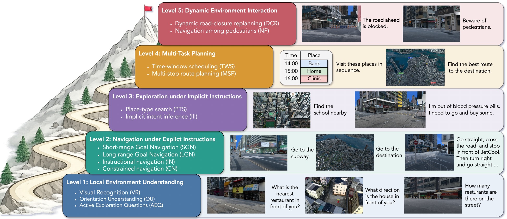 Five-level experimental task hierarchy shown as a staircase from local environment understanding to dynamic environment interaction