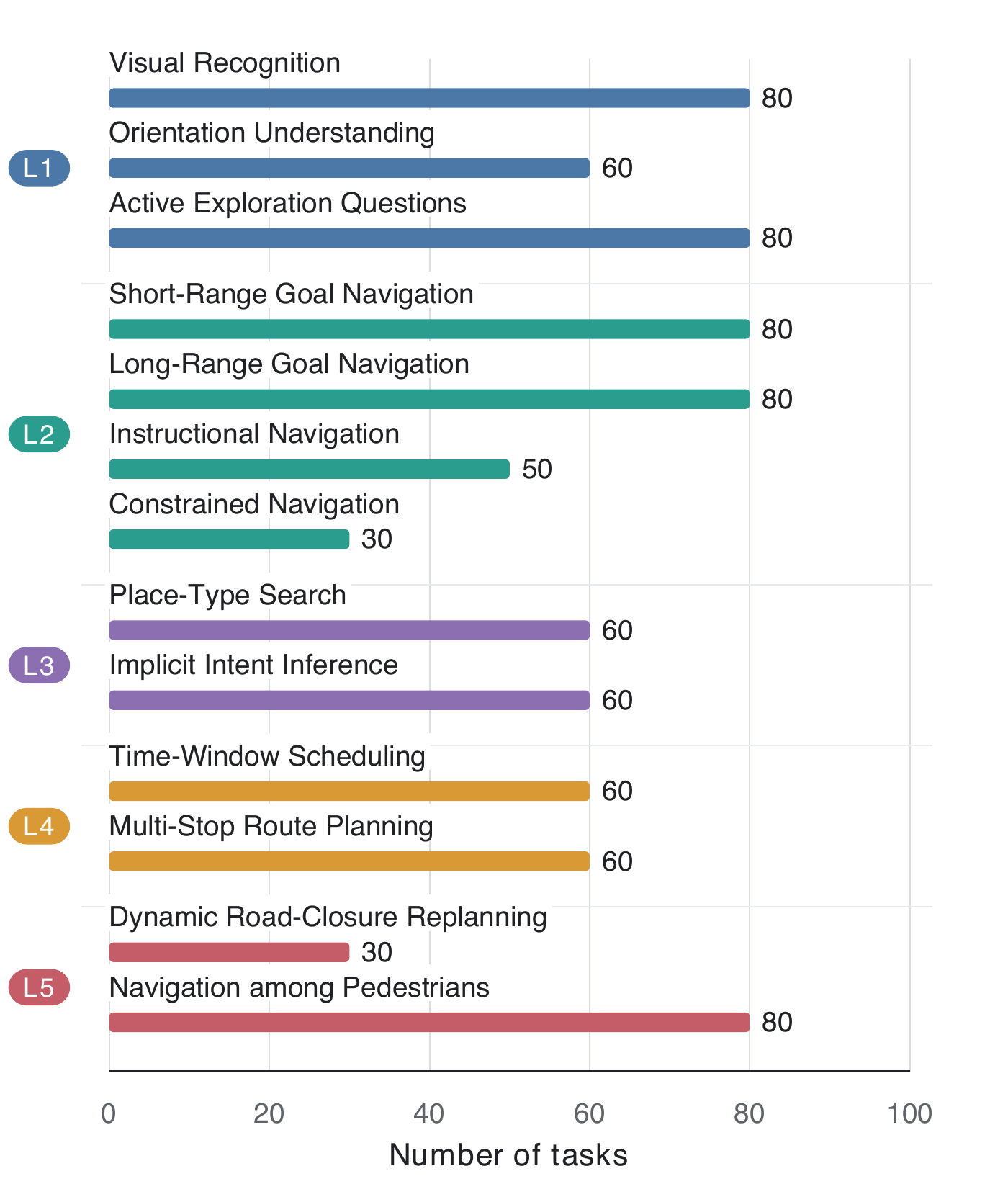 Bar chart showing the thirteen experimental task types across five capability levels